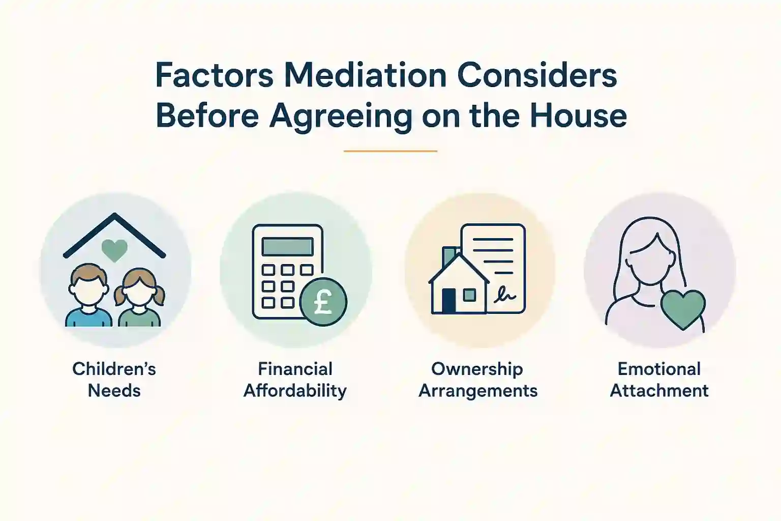 What Factors Does Mediation Consider Before Reaching an Agreement About the House Dunstable?