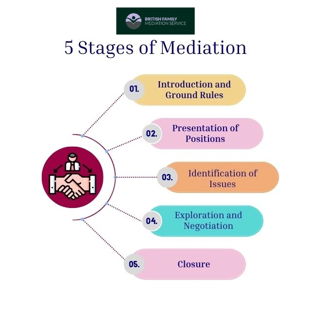 What Happens During an Online Mediation Appointment Dunstable?